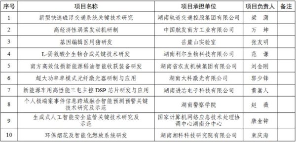 中证50策略 湖南2025年拟立项10个省重大科技攻关项目