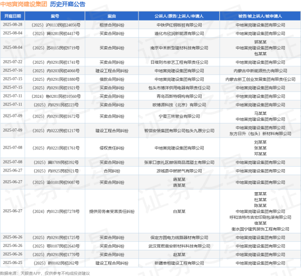微配资 中地寅岗建设集团作为被告/被上诉人的1起涉及买卖合同纠纷的诉讼将于2025年7月22日开庭